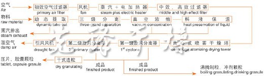 ZLPG系列中药浸膏喷雾干燥机结构示意图