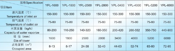 YPL压力喷雾干燥造粒机技术参数.png