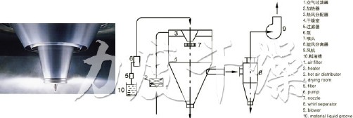 LPG系列高速离心喷雾干燥机的喷头与流程图