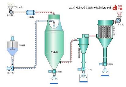 LPZ系列并流喷雾造粒干燥机-无锡市东升喷雾造粒干燥机械厂.