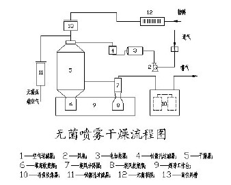 无菌喷雾干燥机-常州科达干燥设备有限公司.