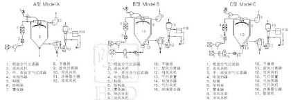 中药浸膏喷雾干燥机结构示意图