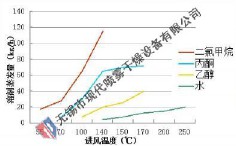 MDBS 闭式循环喷雾干燥设备