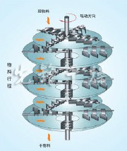 PLG系列盘式连续干燥机