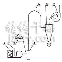 JG系列气流干燥机