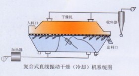 振动流化床干燥机-北京北科流体科技有限公司