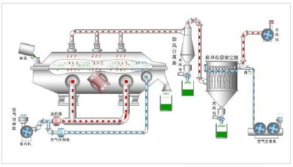 食用盐卧式振动流化床干燥系统-江苏宇通干燥工程有限公司