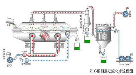 震动流化床干燥器结构示意图