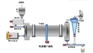 鸡粪烘干机-郑州金辰机械公司.