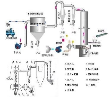 常州和正干燥酶制剂烘干机优质生产商行业重点企业-常州市和正干燥设备有限公司