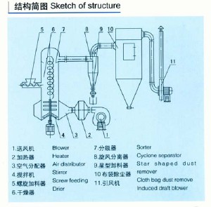 XSG系列旋转闪蒸干燥机