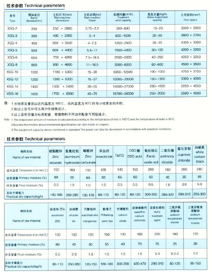 XSG系列旋转闪蒸干燥机