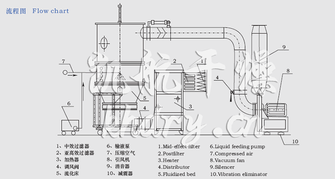 FL FG系列立式沸腾制粒干燥机流程图