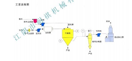 GLP型离心式喷雾干燥机-江阴市耐祺化工机械有限公司