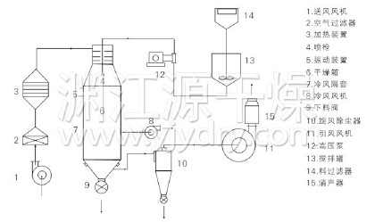 压力式喷雾干燥机结构示意图